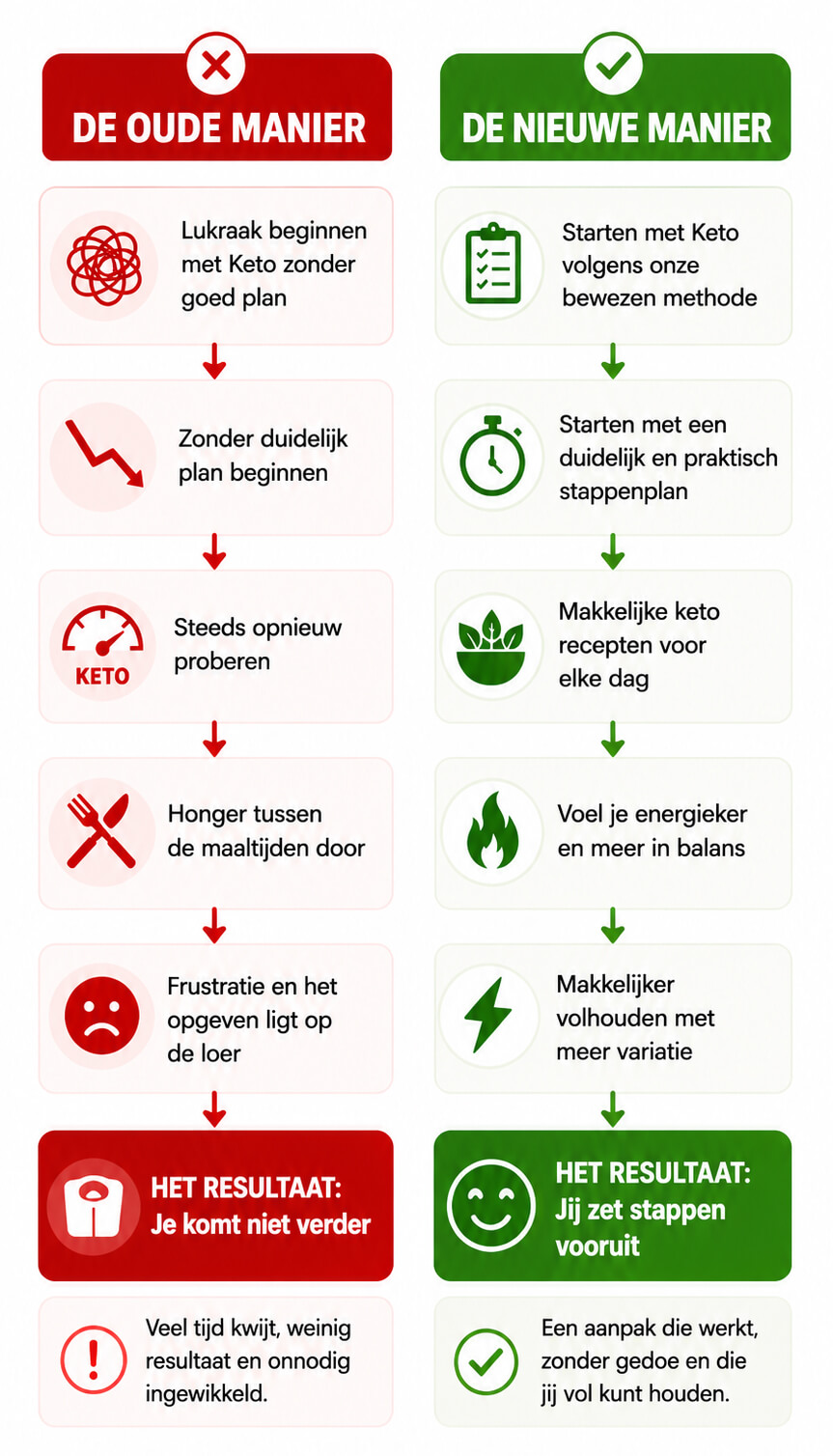 keto-aanpak
